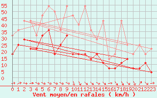 Courbe de la force du vent pour Klippeneck