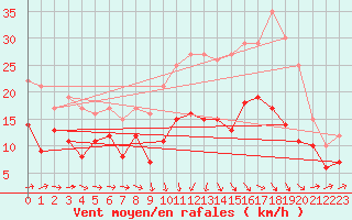 Courbe de la force du vent pour Bergerac (24)