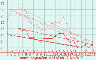 Courbe de la force du vent pour Chartres (28)