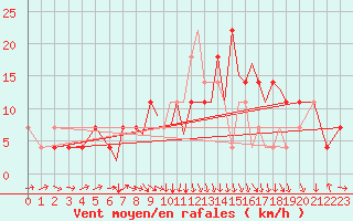 Courbe de la force du vent pour Karlovy Vary