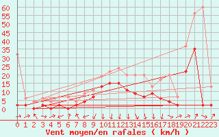 Courbe de la force du vent pour Einsiedeln