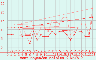 Courbe de la force du vent pour Alistro (2B)