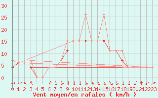 Courbe de la force du vent pour Al Hoceima