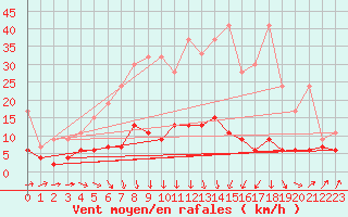 Courbe de la force du vent pour Ble - Binningen (Sw)