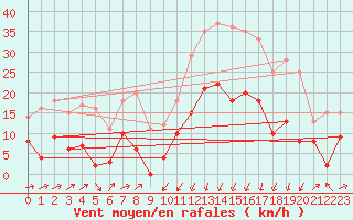 Courbe de la force du vent pour Formigures (66)