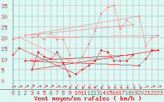 Courbe de la force du vent pour Formigures (66)