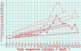 Courbe de la force du vent pour Perpignan (66)