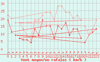 Courbe de la force du vent pour Ile du Levant (83)