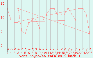 Courbe de la force du vent pour la bouée 63106