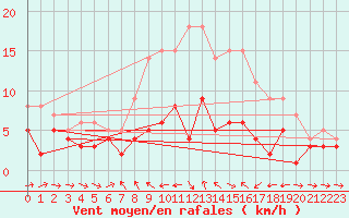 Courbe de la force du vent pour Ulm-Mhringen