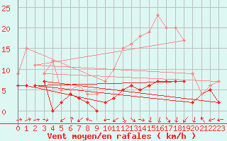 Courbe de la force du vent pour Bergerac (24)