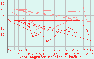 Courbe de la force du vent pour Ile du Levant (83)