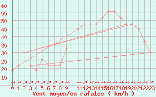 Courbe de la force du vent pour Oran/Tafaraoui