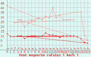 Courbe de la force du vent pour Sanary-sur-Mer (83)