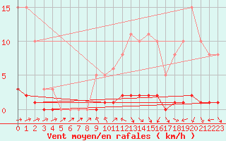 Courbe de la force du vent pour Dounoux (88)