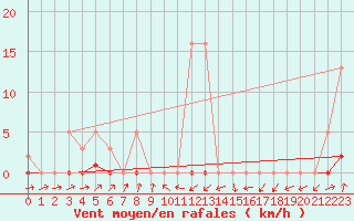 Courbe de la force du vent pour Potes / Torre del Infantado (Esp)