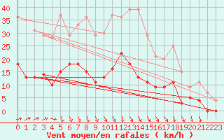 Courbe de la force du vent pour Tomtabacken