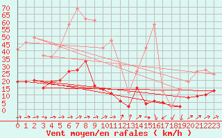 Courbe de la force du vent pour Daroca