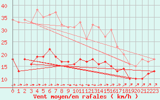 Courbe de la force du vent pour Mont-Rigi (Be)