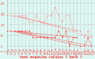 Courbe de la force du vent pour Calarasi