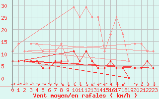 Courbe de la force du vent pour Malaa-Braennan