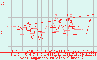 Courbe de la force du vent pour Badajoz / Talavera La Real