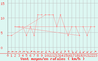 Courbe de la force du vent pour Kuemmersruck
