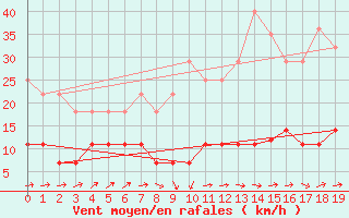 Courbe de la force du vent pour Tomelloso