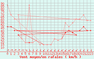 Courbe de la force du vent pour Sonnblick - Autom.