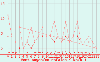 Courbe de la force du vent pour Murted Tur-Afb