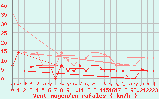 Courbe de la force du vent pour San Pablo de los Montes