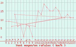 Courbe de la force du vent pour Tiaret