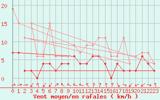 Courbe de la force du vent pour Neuchatel (Sw)