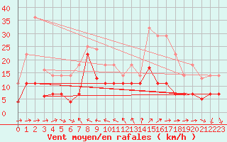 Courbe de la force du vent pour Barcelona