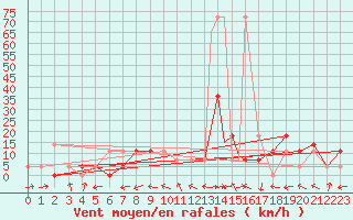 Courbe de la force du vent pour Geilenkirchen