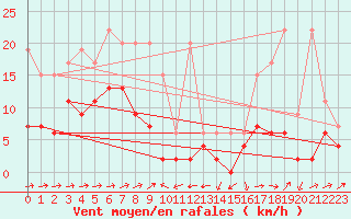 Courbe de la force du vent pour Scuol