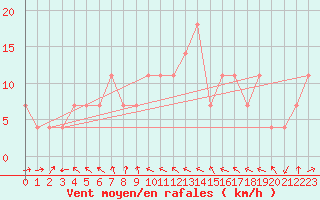 Courbe de la force du vent pour Allentsteig