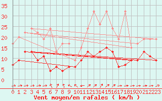 Courbe de la force du vent pour Scuol