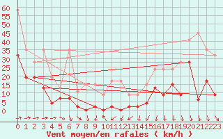 Courbe de la force du vent pour Saentis (Sw)