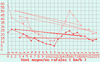 Courbe de la force du vent pour Rouen (76)