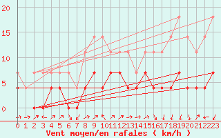 Courbe de la force du vent pour Fagernes