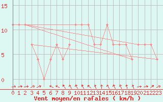 Courbe de la force du vent pour Wien / Hohe Warte
