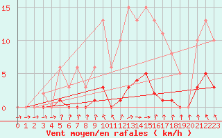 Courbe de la force du vent pour Les Pennes-Mirabeau (13)