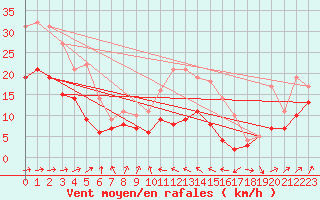 Courbe de la force du vent pour Muret (31)