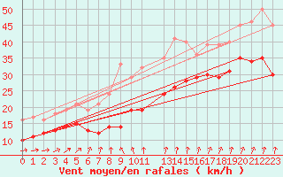 Courbe de la force du vent pour Pointe de Chassiron (17)
