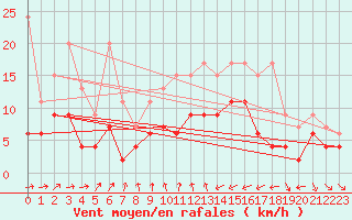 Courbe de la force du vent pour Nyon-Changins (Sw)