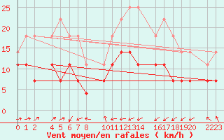 Courbe de la force du vent pour Porto Colom