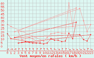 Courbe de la force du vent pour Toulouse-Francazal (31)