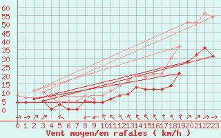 Courbe de la force du vent pour Albi (81)