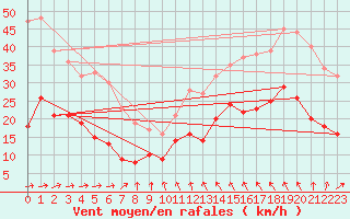 Courbe de la force du vent pour Nevers (58)